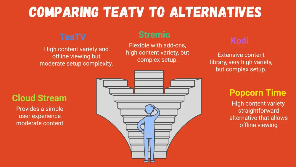 Comparing TeaTV to Alternatives