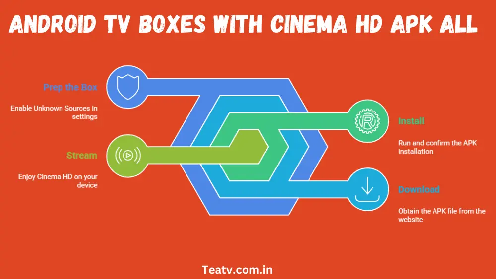 Android TV Boxes with Cinema HD APK ALL