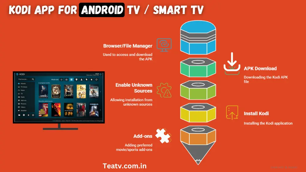 kodi app for android tv, smart tv